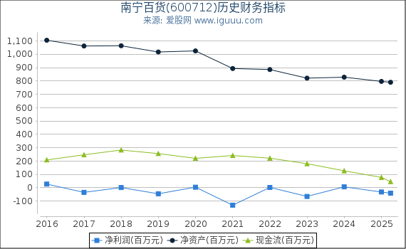 南宁百货(600712)股东权益比率、固定资产比率等历史财务指标图