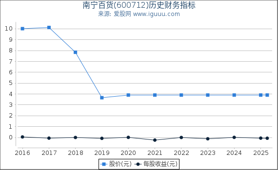 南宁百货(600712)股东权益比率、固定资产比率等历史财务指标图