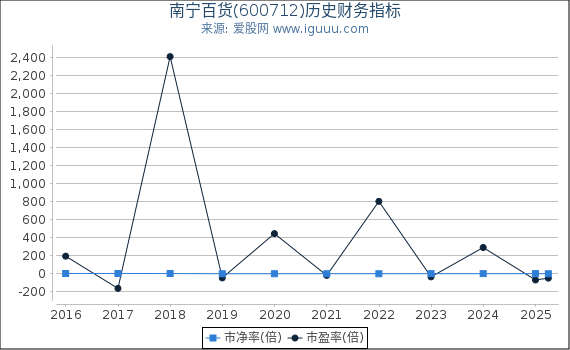 南宁百货(600712)股东权益比率、固定资产比率等历史财务指标图