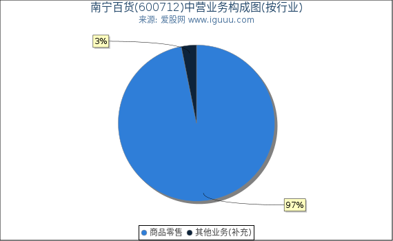 南宁百货(600712)主营业务构成图（按行业）