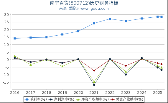 南宁百货(600712)股东权益比率、固定资产比率等历史财务指标图