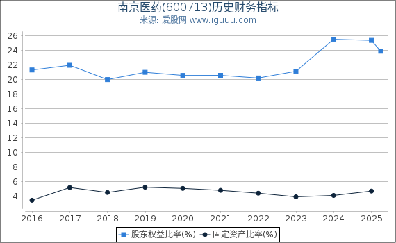 南京医药(600713)股东权益比率、固定资产比率等历史财务指标图