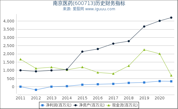南京医药(600713)股东权益比率、固定资产比率等历史财务指标图