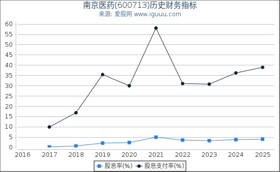 南京医药(600713)股东权益比率、固定资产比率等历史财务指标图