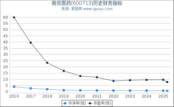 南京医药(600713)股东权益比率、固定资产比率等历史财务指标图