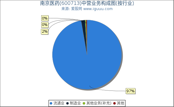 南京医药(600713)主营业务构成图（按行业）