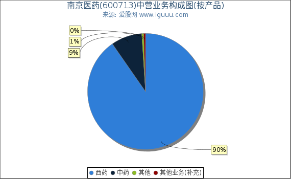 南京医药(600713)主营业务构成图（按产品）