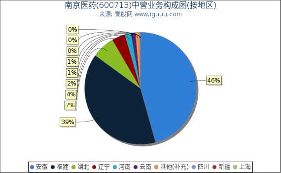 南京医药(600713)主营业务构成图（按地区）