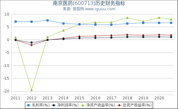 南京医药(600713)股东权益比率、固定资产比率等历史财务指标图