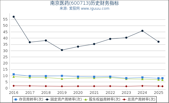 南京医药(600713)股东权益比率、固定资产比率等历史财务指标图