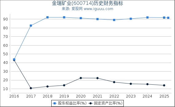 金瑞矿业(600714)股东权益比率、固定资产比率等历史财务指标图