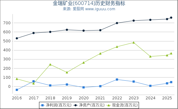 金瑞矿业(600714)股东权益比率、固定资产比率等历史财务指标图