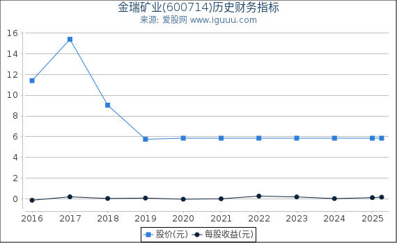 金瑞矿业(600714)股东权益比率、固定资产比率等历史财务指标图