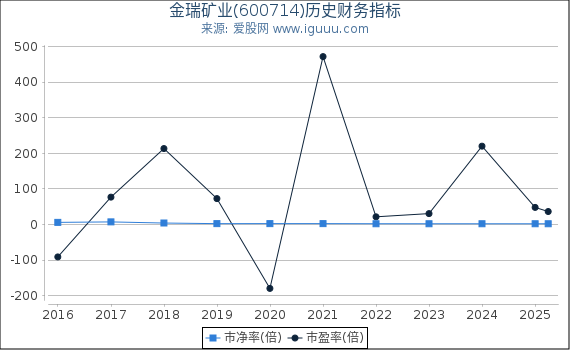 金瑞矿业(600714)股东权益比率、固定资产比率等历史财务指标图