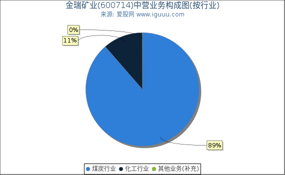 金瑞矿业(600714)主营业务构成图（按行业）