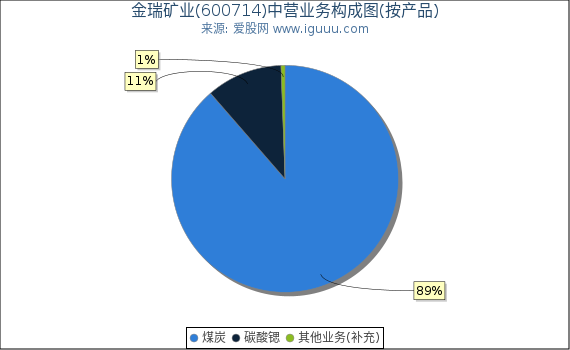 金瑞矿业(600714)主营业务构成图（按产品）