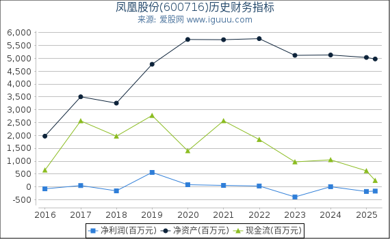 凤凰股份(600716)股东权益比率、固定资产比率等历史财务指标图
