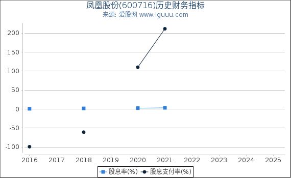 凤凰股份(600716)股东权益比率、固定资产比率等历史财务指标图