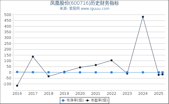 凤凰股份(600716)股东权益比率、固定资产比率等历史财务指标图