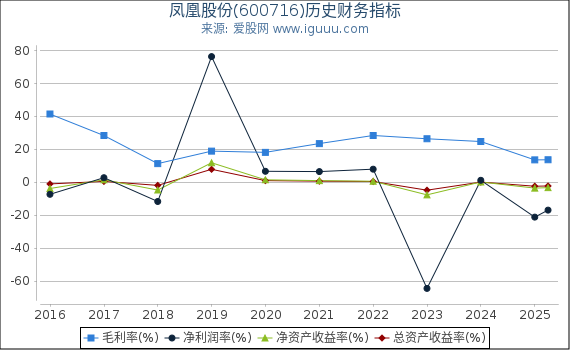 凤凰股份(600716)股东权益比率、固定资产比率等历史财务指标图