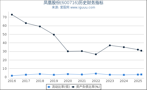 凤凰股份(600716)股东权益比率、固定资产比率等历史财务指标图