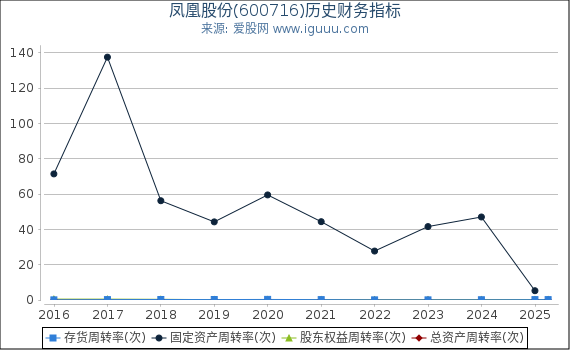 凤凰股份(600716)股东权益比率、固定资产比率等历史财务指标图