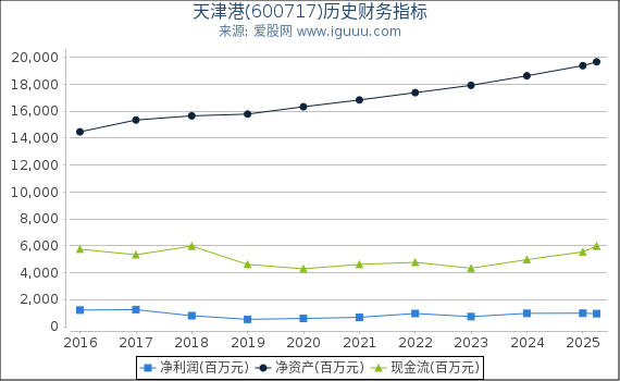 天津港(600717)股东权益比率、固定资产比率等历史财务指标图