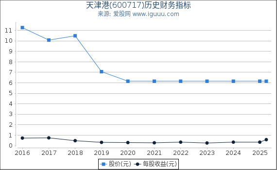 天津港(600717)股东权益比率、固定资产比率等历史财务指标图