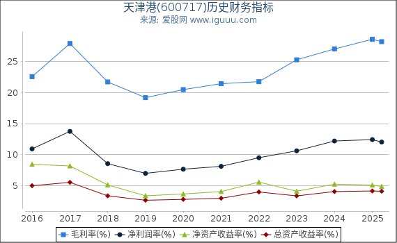 天津港(600717)股东权益比率、固定资产比率等历史财务指标图