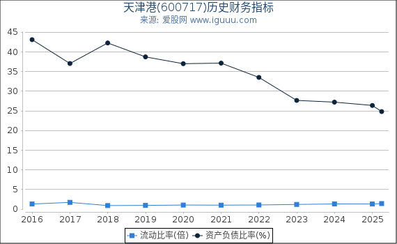 天津港(600717)股东权益比率、固定资产比率等历史财务指标图