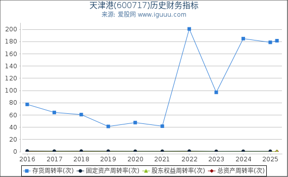 天津港(600717)股东权益比率、固定资产比率等历史财务指标图