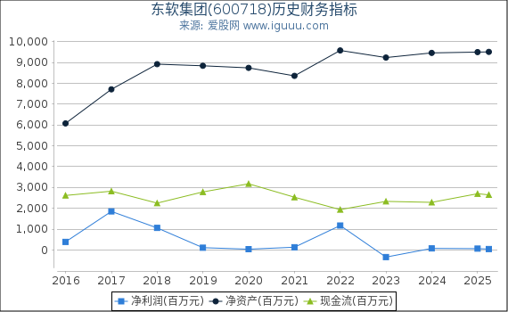 东软集团(600718)股东权益比率、固定资产比率等历史财务指标图