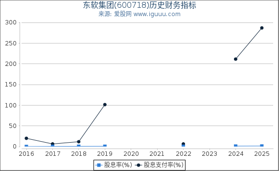 东软集团(600718)股东权益比率、固定资产比率等历史财务指标图