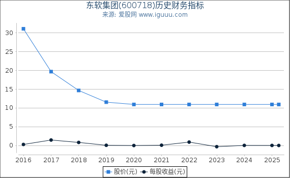 东软集团(600718)股东权益比率、固定资产比率等历史财务指标图