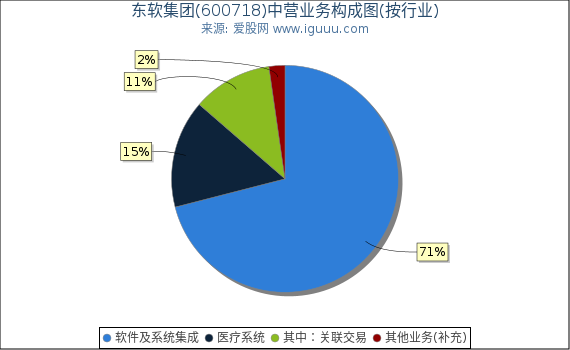 东软集团(600718)主营业务构成图（按行业）