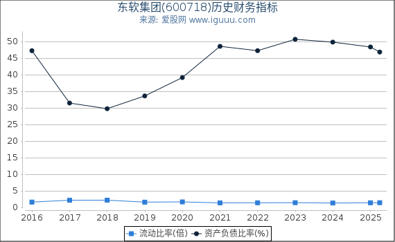 东软集团(600718)股东权益比率、固定资产比率等历史财务指标图