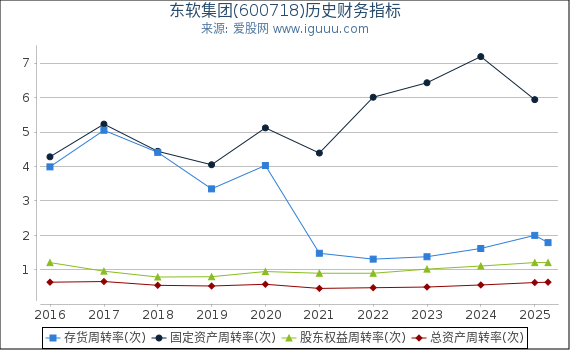 东软集团(600718)股东权益比率、固定资产比率等历史财务指标图