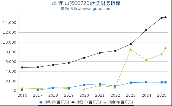 祁 连 山(600720)股东权益比率、固定资产比率等历史财务指标图