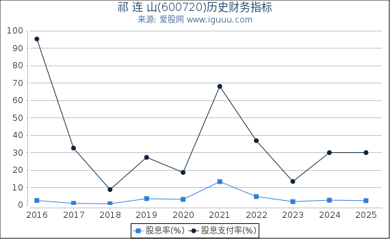 祁 连 山(600720)股东权益比率、固定资产比率等历史财务指标图