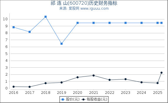 祁 连 山(600720)股东权益比率、固定资产比率等历史财务指标图
