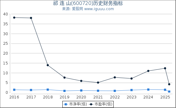 祁 连 山(600720)股东权益比率、固定资产比率等历史财务指标图