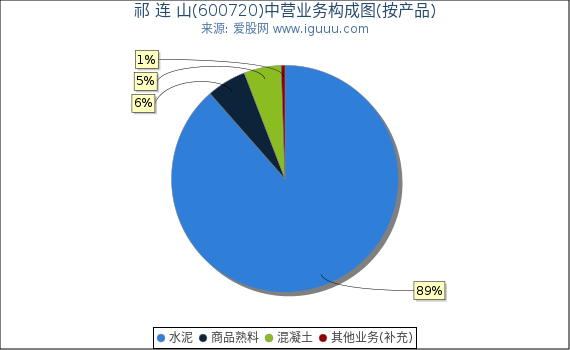 祁 连 山(600720)主营业务构成图（按产品）