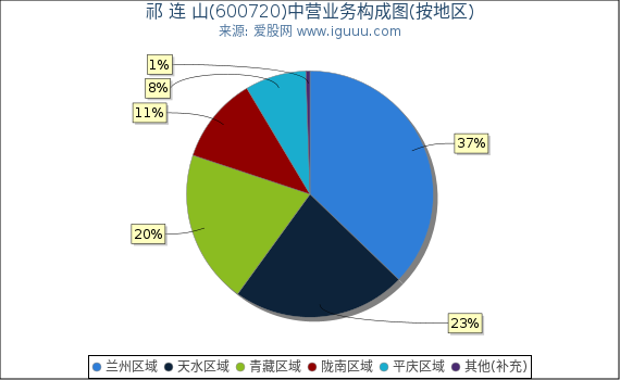 祁 连 山(600720)主营业务构成图（按地区）