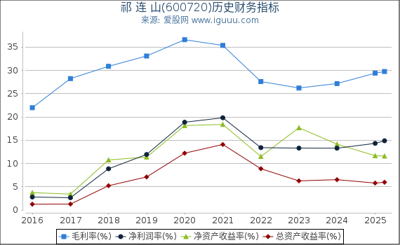 祁 连 山(600720)股东权益比率、固定资产比率等历史财务指标图