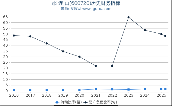 祁 连 山(600720)股东权益比率、固定资产比率等历史财务指标图