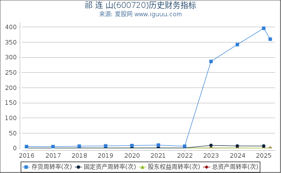 祁 连 山(600720)股东权益比率、固定资产比率等历史财务指标图