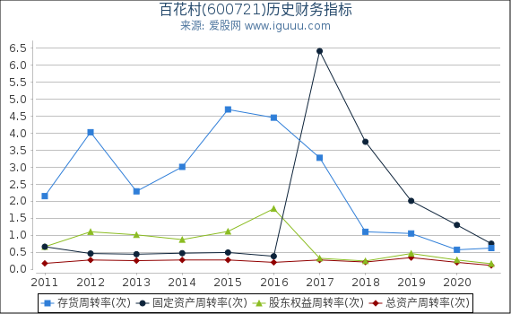 百花村(600721)股东权益比率、固定资产比率等历史财务指标图