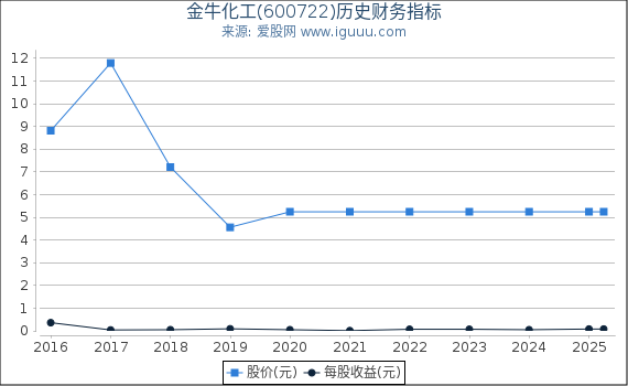 金牛化工(600722)股东权益比率、固定资产比率等历史财务指标图
