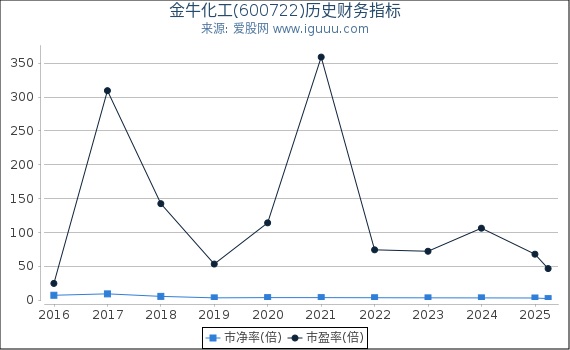 金牛化工(600722)股东权益比率、固定资产比率等历史财务指标图