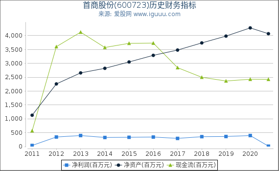 首商股份(600723)股东权益比率、固定资产比率等历史财务指标图